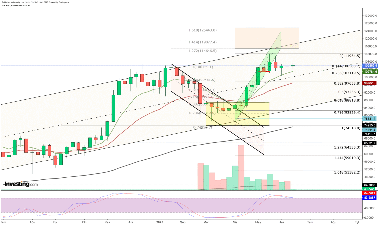 Bitcoin Stabilizes Over $105k: Indicators Suggest Accumulation Phase as Investors Anticipate Further Gains Bitcoin Stabilizes Over $105k: Indicators Suggest Accumulation Phase as Investors Anticipate Further Gains