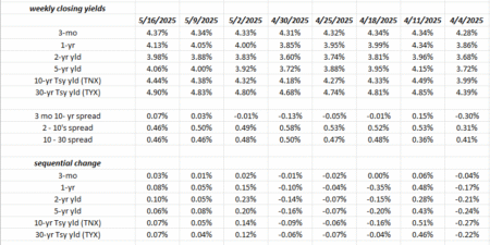 Stable Treasury Rates Persist, Yet Moody's Rating Decline Indicates Future Challenges | Investing Insights