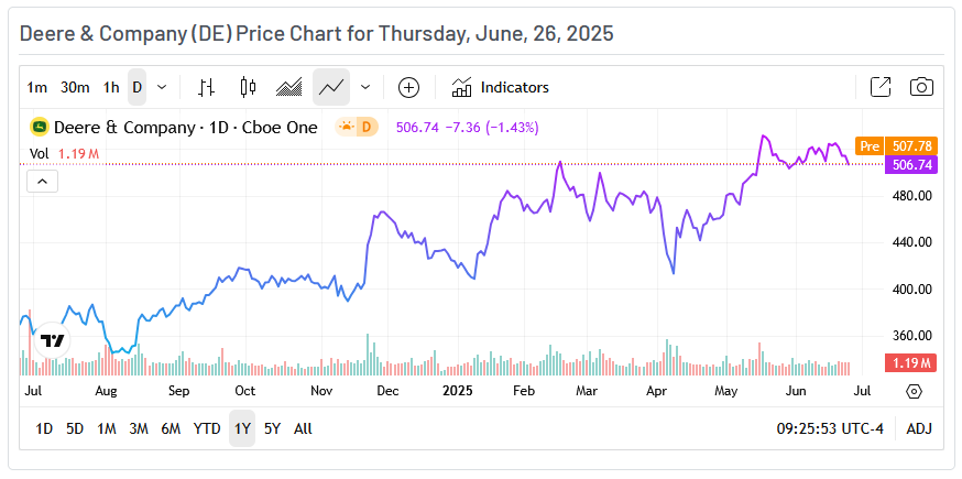 Deere & Company: The Rising Powerhouse in the Industrial Sector | Investing Insights Deere & Company: The Rising Powerhouse in the Industrial Sector | Investing Insights