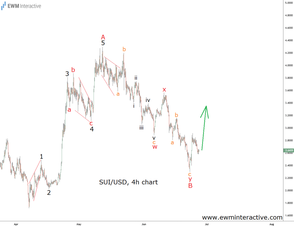 SUI Exhibits a Promising Bullish Trend Through Elliott Wave Analysis