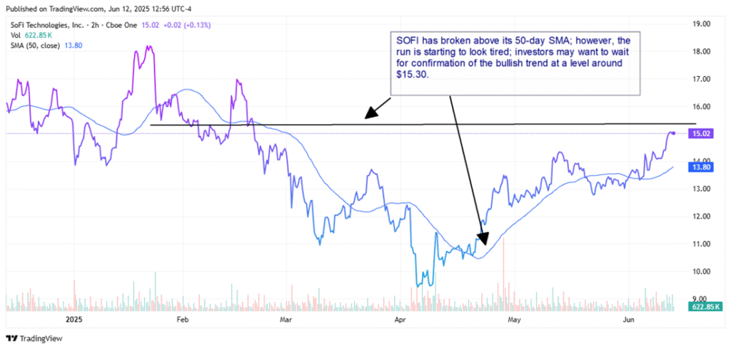 Upcoming Challenge for SoFi Shares: Demonstrating Value Beyond Their High Valuation on Investing.com
