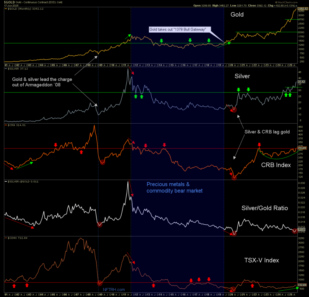 Unlocking Wealth: How the Silver-to-Gold Ratio Can Catalyze a Comprehensive Commodity Boom