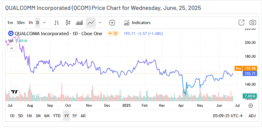Unveiling the Significance of Qualcomm’s New Price Forecast: Insights from Investing.com Unveiling the Significance of Qualcomm's New Price Forecast: Insights from Investing.com