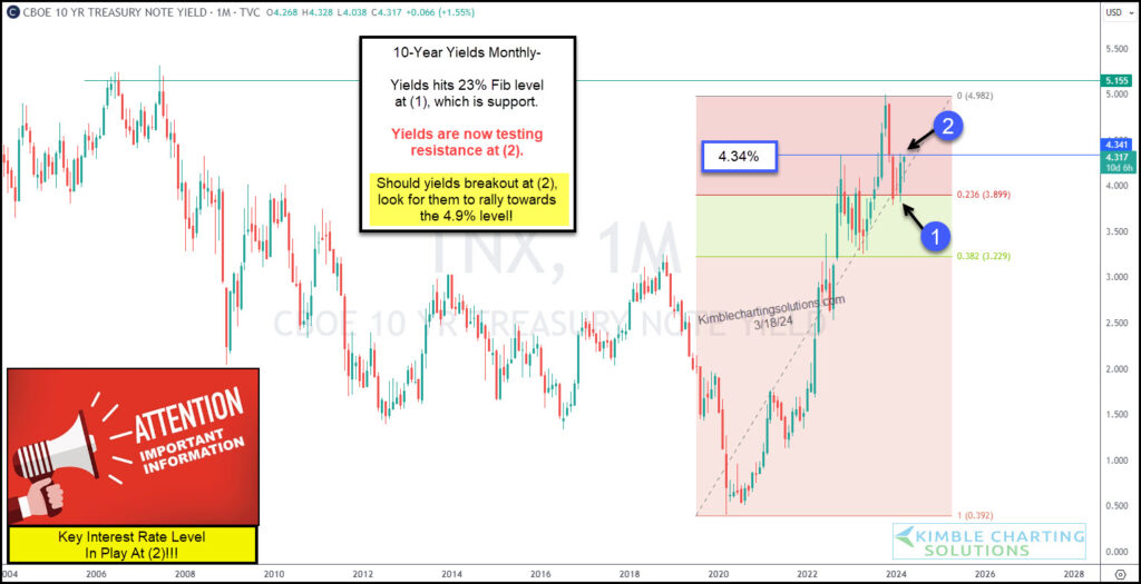 Evaluating a Potential Surge in 10-Year Bond Yields: Is a Breakthrough Imminent This Month?