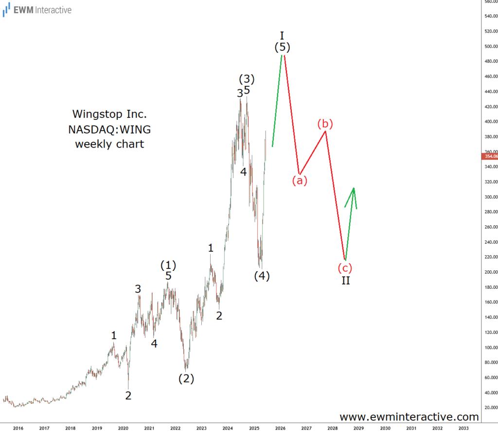 Wingstop Shares Surge Prematurely Once More, According to Investing.com Analysis