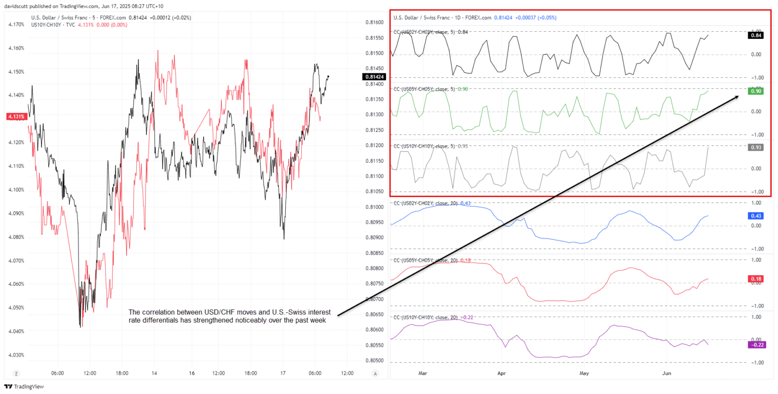 Forecasting USD/CHF: How Federal Reserve Indications May Prompt the Swiss National Bank to Adopt Negative Interest Rates