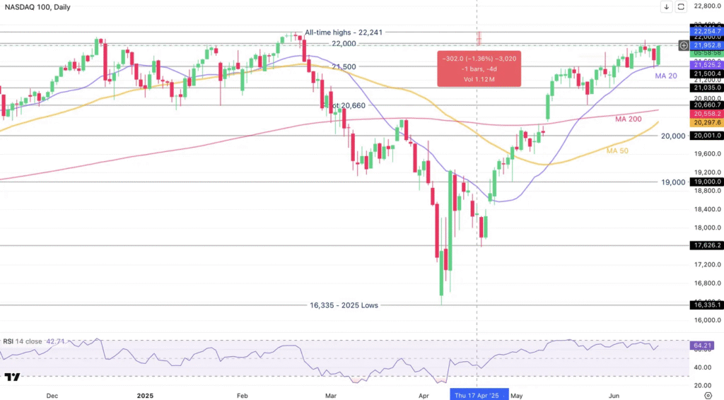 Nasdaq 100 Spearheads American Market Indices Amid Surging Investor Optimism | Financial Insights