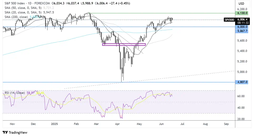 S&P 500 Declines Amid Ongoing Iran-Israel Tensions and a Decrease in US Consumer Spending | Investing Insight S&P 500 Declines Amid Escalating Tensions Between Iran and Israel, Alongside US Retail Sales Slump | Investing Insights
