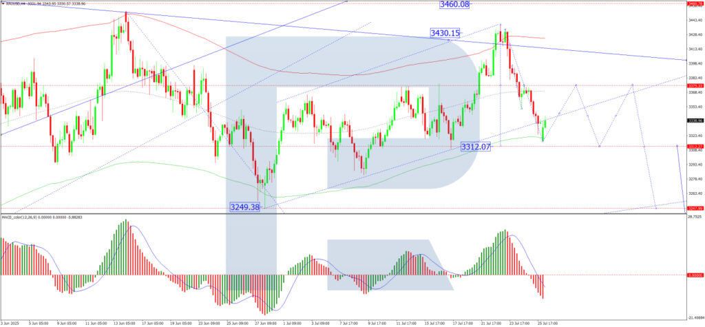 Gold Prices Remain Stable in Light of US-EU Trade Agreement and Anticipation of Federal Reserve Meeting