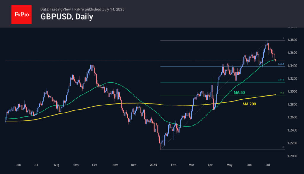 British Pound Drops Below 50-Day Moving Average, Endangering Its Annual Uptrend Progress