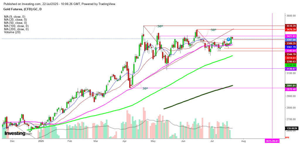 Gold Futures Momentum Halts as Pending US Tariff Deadline Intensifies Pressure Gold Futures Momentum Halts as Pending US Tariff Deadline Intensifies Pressure