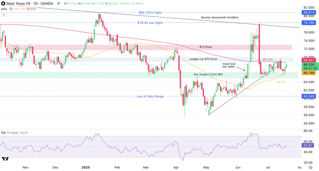 Market Watches Closely as Tariff Developments and Reduction in Shale Production Influence Tightening Supply Dynamics in the Oil Sector Market Watches Closely as Tariff Developments and Reduction in Shale Production Influence Tightening Supply Dynamics in the Oil Sector