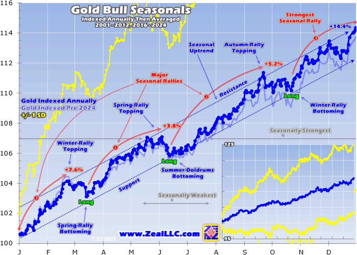 Exploring the Impact of Gold’s Seasonal Patterns on Mining Stocks and ETF Performance: A Path to Unprecedented Gains Exploring the Impact of Gold's Seasonal Patterns on Mining Stocks and ETF Performance: A Path to Unprecedented Gains
