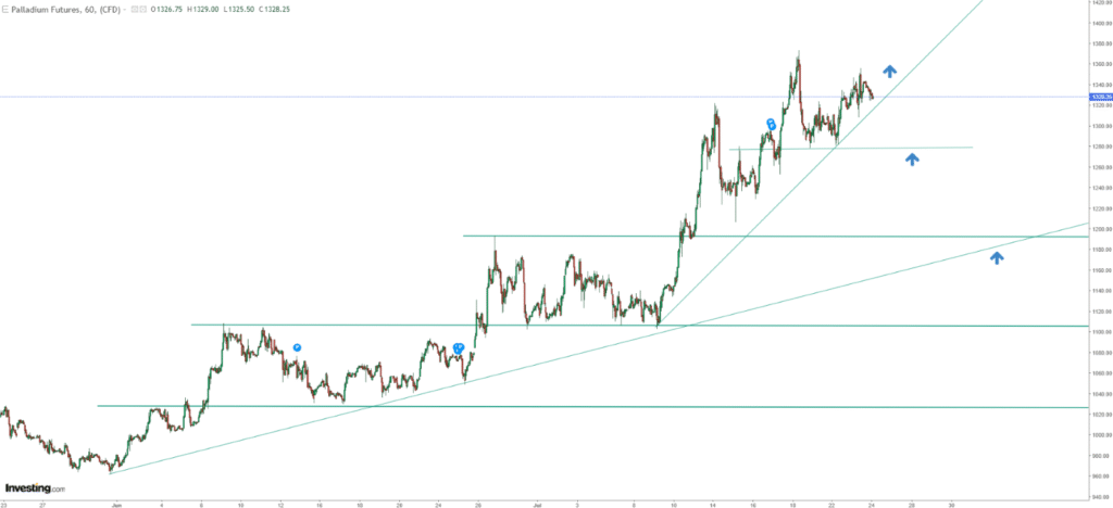 Three Precious White Metals Poised for Surge Amid US Dollar Decline, Backed by Robust Demand Projections