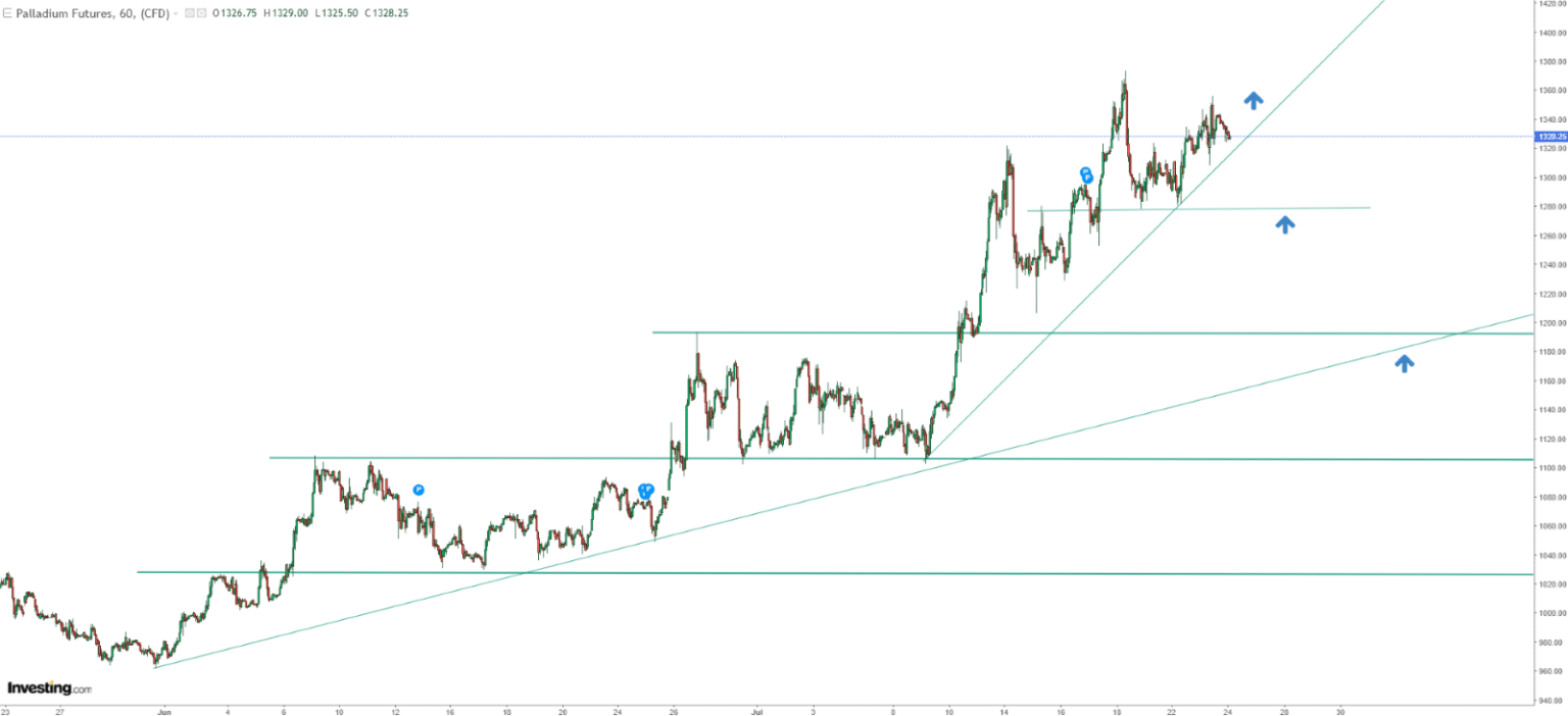 Three Precious White Metals Poised for Surge Amid US Dollar Decline, Backed by Robust Demand Projections