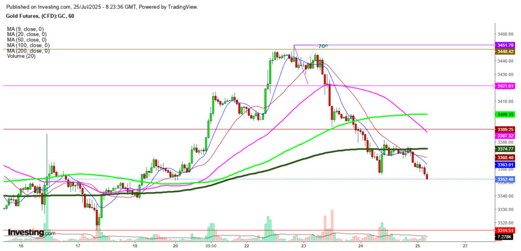 Gold Pulls Back From Peaks Amid Accumulating Negative Indicators Across Different Periods Gold Pulls Back From Peaks Amid Accumulating Negative Indicators Across Different Periods