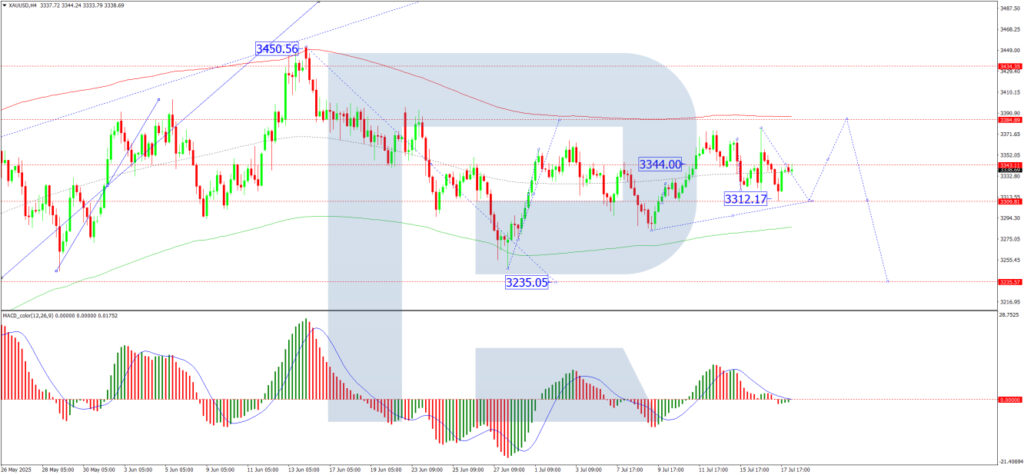 Gold Experiences Decline, Yet Ongoing Trade Conflicts Sustain Long-Term Stability Gold Experiences Decline, Yet Ongoing Trade Conflicts Sustain Long-Term Stability