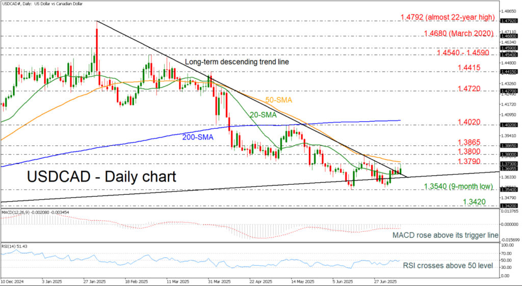 USD/CAD Exhibits Lateral Movement Around the 1.3700 Mark