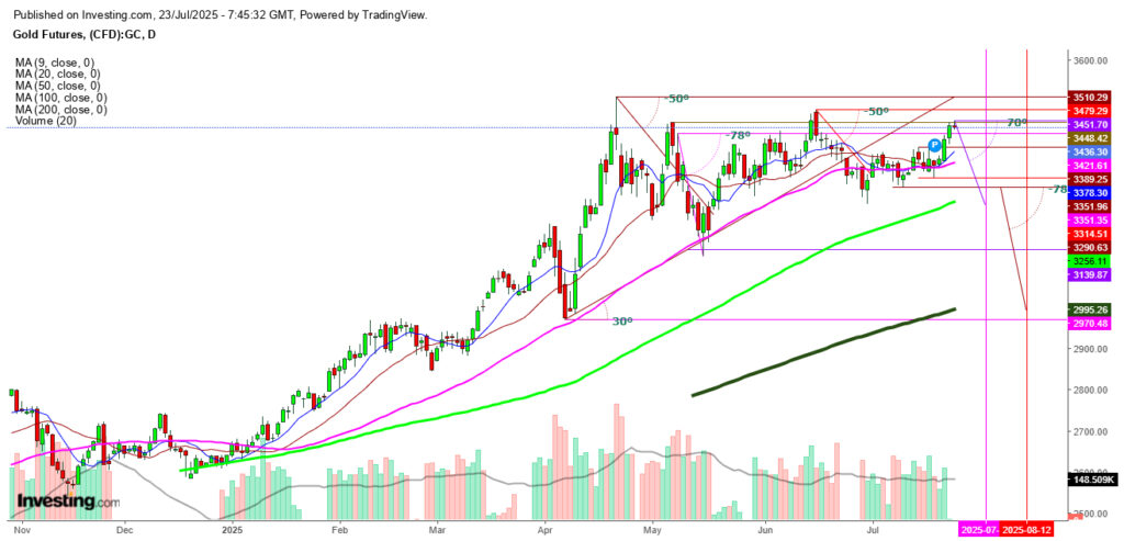 Gold Prices Dip Amid US-Japan Trade Agreement, Reducing Safe-Haven Demand