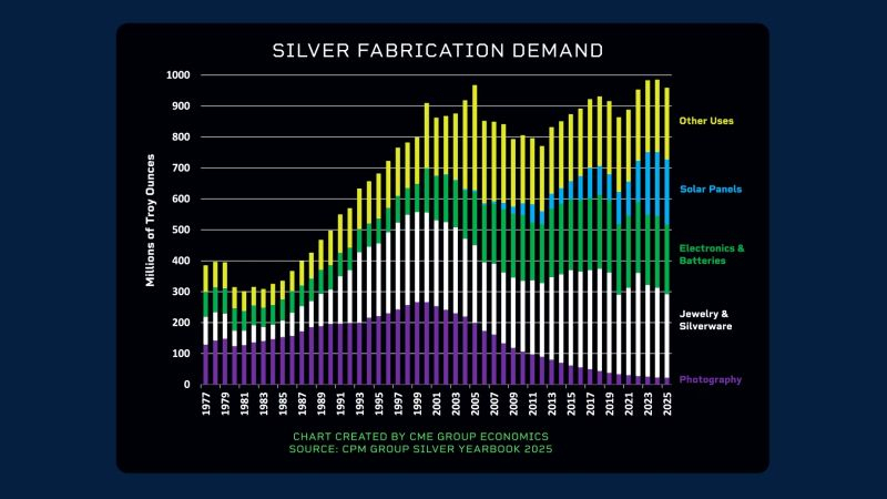 Silver Trails Behind Gold, Yet Signs of Industrial Momentum Suggest an Impending Rebound | Investing Insights Silver Trails Behind Gold, Yet Signs of Industrial Momentum Suggest an Impending Rebound | Investing Insights
