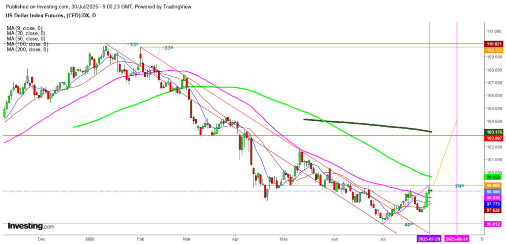 Upcoming Tariff Deadline Curbs Demand for Gold as a Secure Investment Option