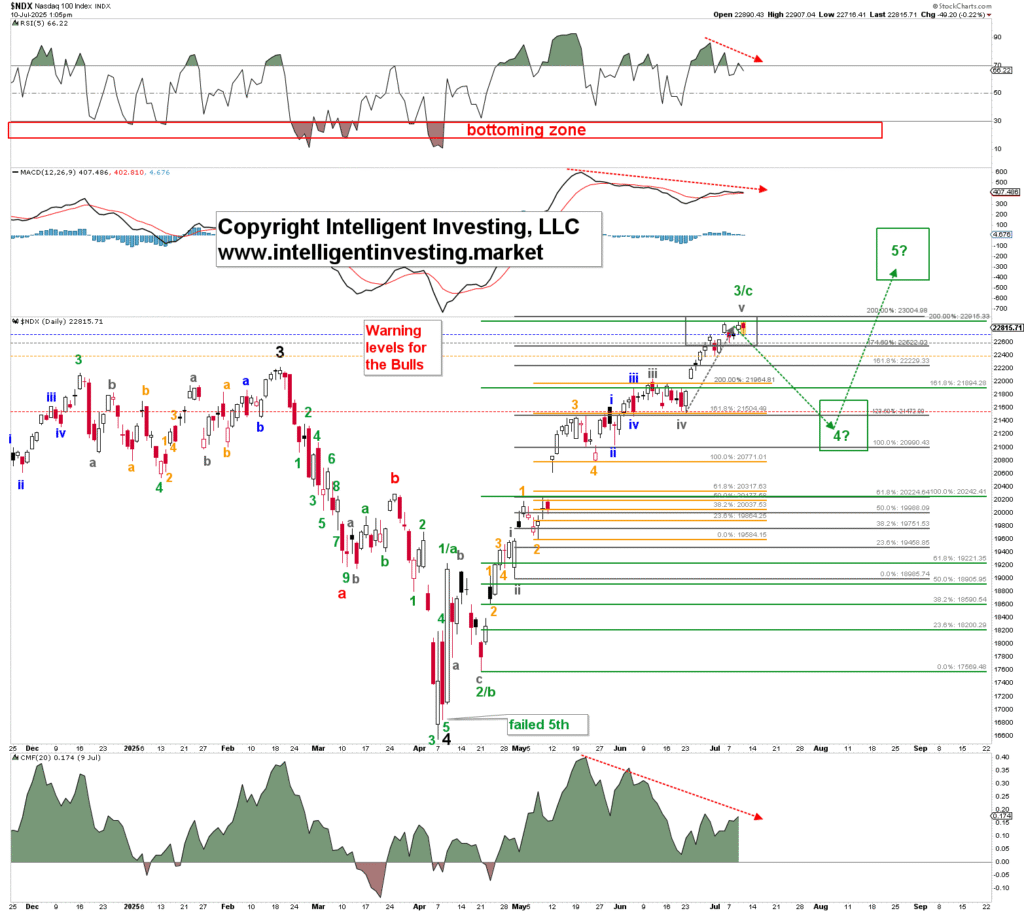 Nasdaq 100 Maintains an Upward Trend Amid Persistent Caution Advised by Elliott Wave Analysis | Investing Insights