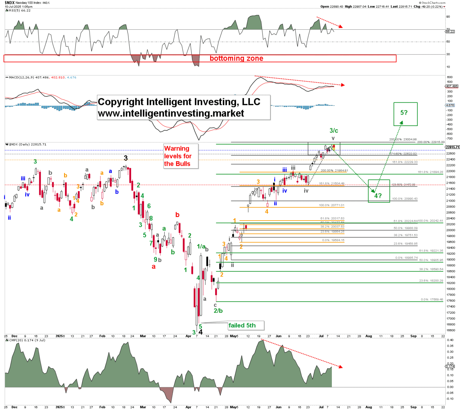 Nasdaq 100 Maintains an Upward Trend Amid Persistent Caution Advised by Elliott Wave Analysis | Investing Insights