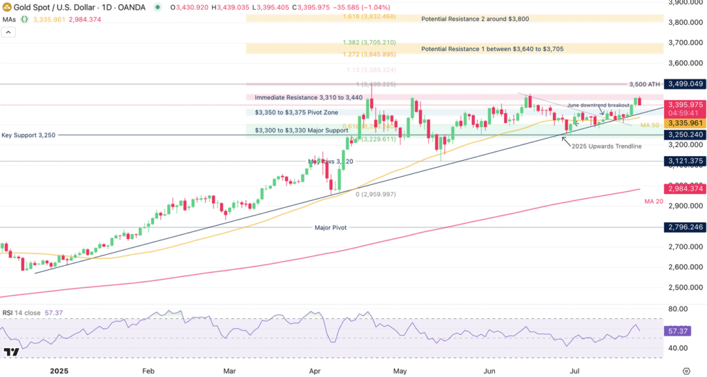 Analyzing Gold’s Key Price Levels: The Importance of the $3,350-$3,375 Range Across Different Timeframes | An In-Depth Investment Perspective Analyzing Gold's Key Price Levels: The Importance of the $3,350-$3,375 Range Across Different Timeframes | An In-Depth Investment Perspective