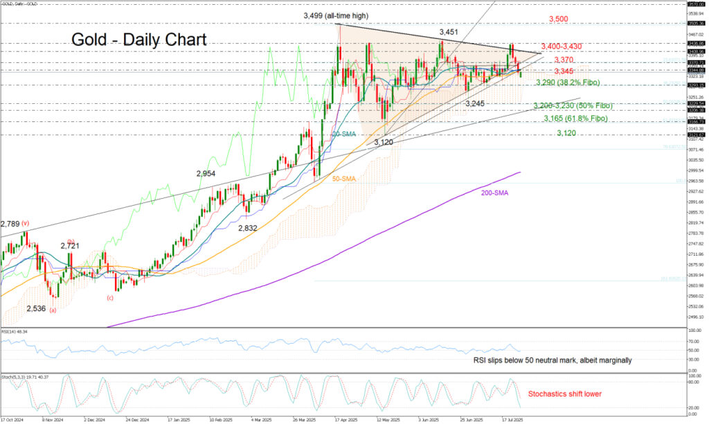Gold Exhibits Bearish Indicators Gold Exhibits Bearish Indicators
