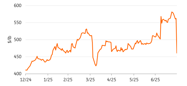 Copper Prices on Comex Dip Following Exclusion of Refined Metal from Trump’s Tariffs on Investing.com Copper Prices on Comex Dip Following Exclusion of Refined Metal from Trump's Tariffs on Investing.com