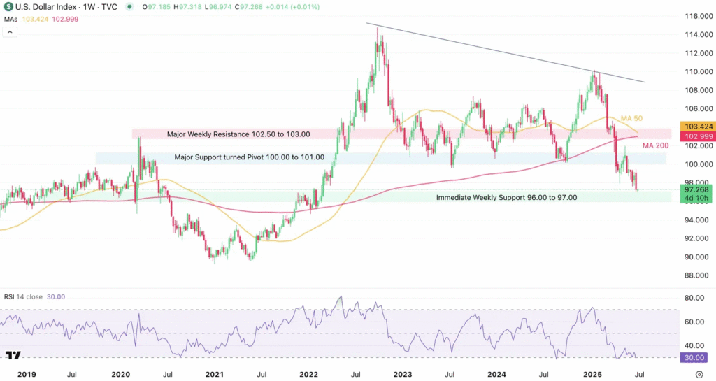 Tracking the US Dollar: Key Levels to Monitor as the Financial Markets Enter July