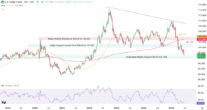 Tracking the US Dollar: Key Levels to Monitor as the Financial Markets Enter July