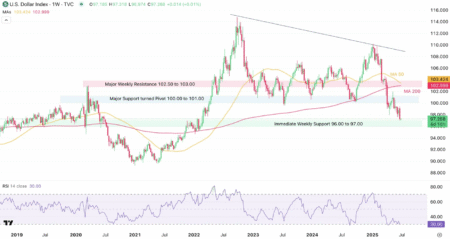 Tracking the US Dollar: Key Levels to Monitor as the Financial Markets Enter July