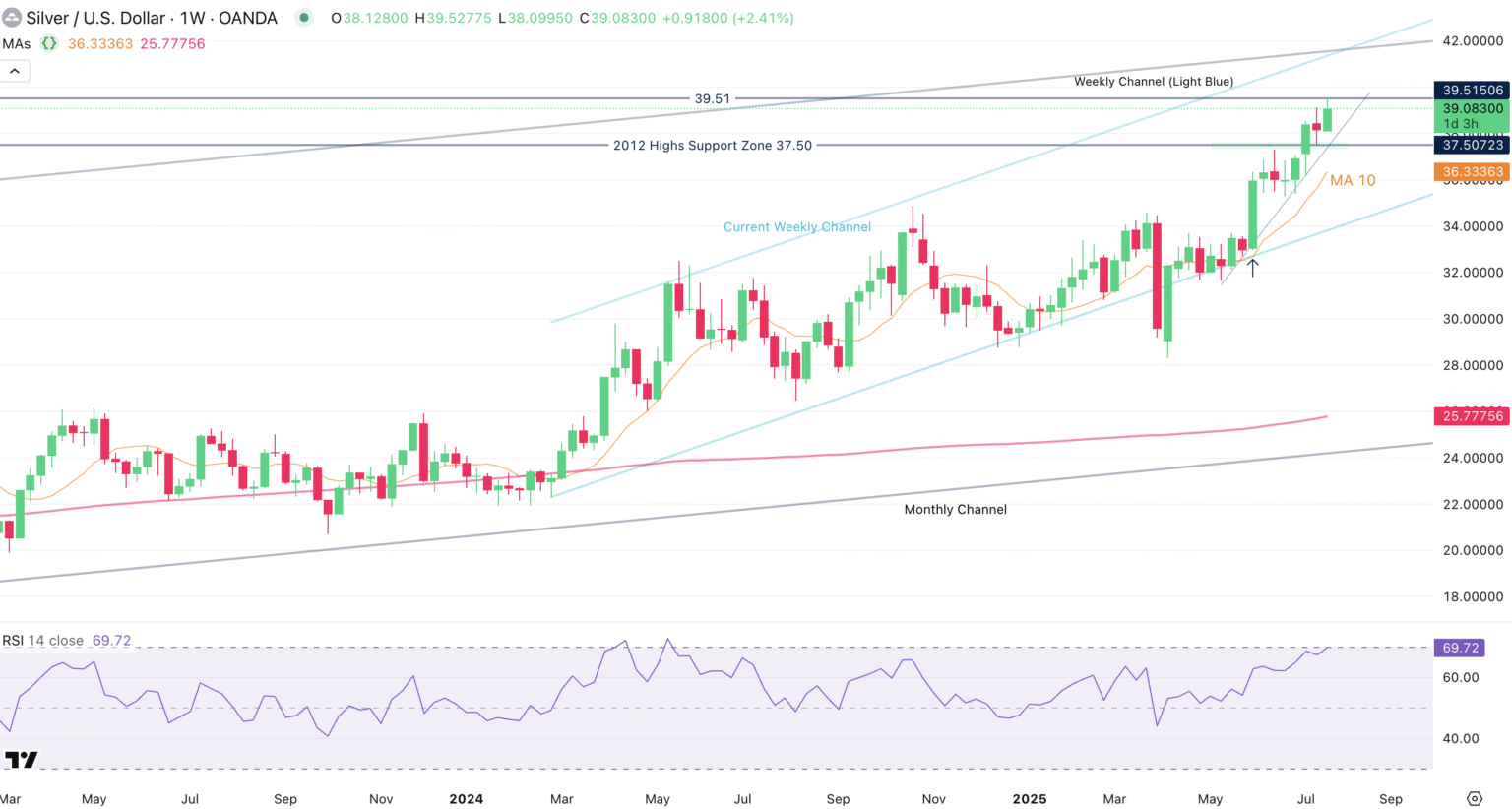 Silver Prices Near 2011 Highs as Investors Seek Validation | Investing.com Silver Prices Near 2011 Highs as Investors Seek Validation | Investing.com