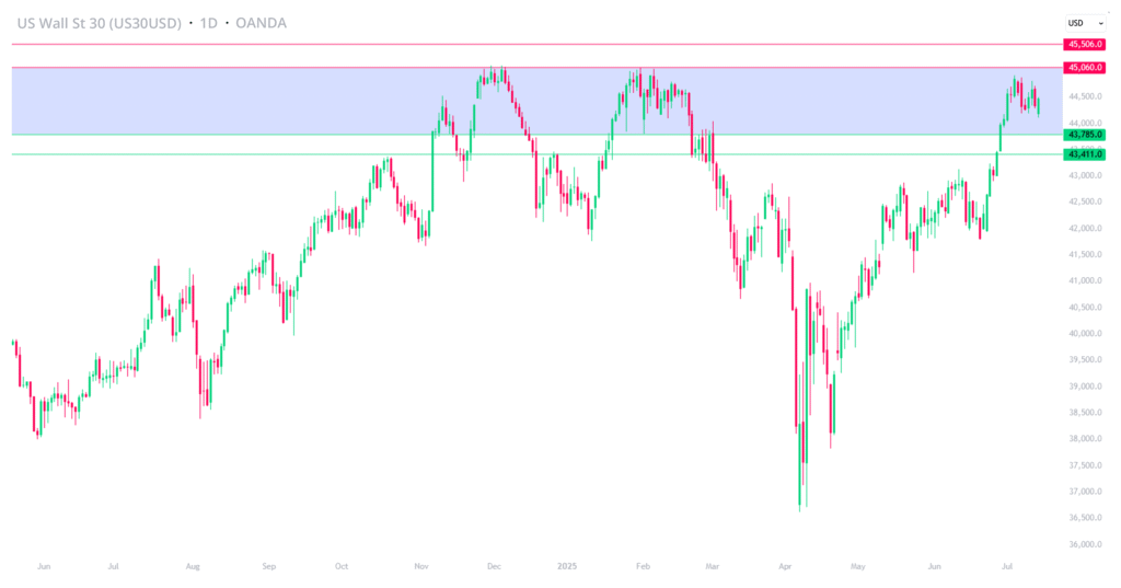 Dow Jones Anticipates CPI Indicator Amidst Uncertainty Over Tariff Impact on Federal Reserve's Direction | Investing Insights