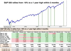 Investors Increasingly Favor Large U.S. Growth Stocks, According to Investing.com Analysis