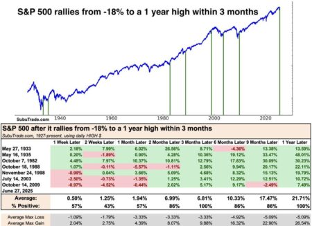 Investors Increasingly Favor Large U.S. Growth Stocks, According to Investing.com Analysis