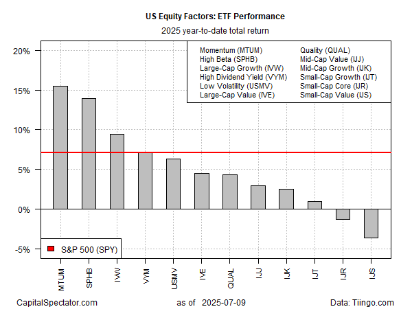 In 2025, ETFs Focused on Momentum Lead the Way, While the Rise of High Beta Investments Gains Noticeable Attention | Investing.com In 2025, ETFs Focused on Momentum Lead the Way, While the Rise of High Beta Investments Gains Noticeable Attention | Investing.com
