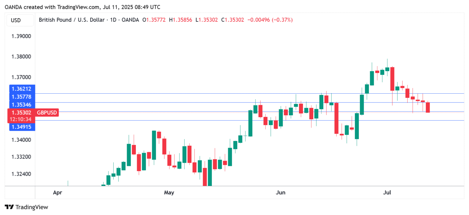 GBP/USD Exchange Rate Declines Following Contraction in UK Economic Output