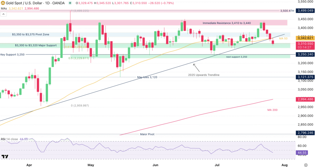 Gold Exhibits Weakness Within Its Consistent Trading Band | Investing Insights Gold Exhibits Weakness Within Its Consistent Trading Band | Investing Insights