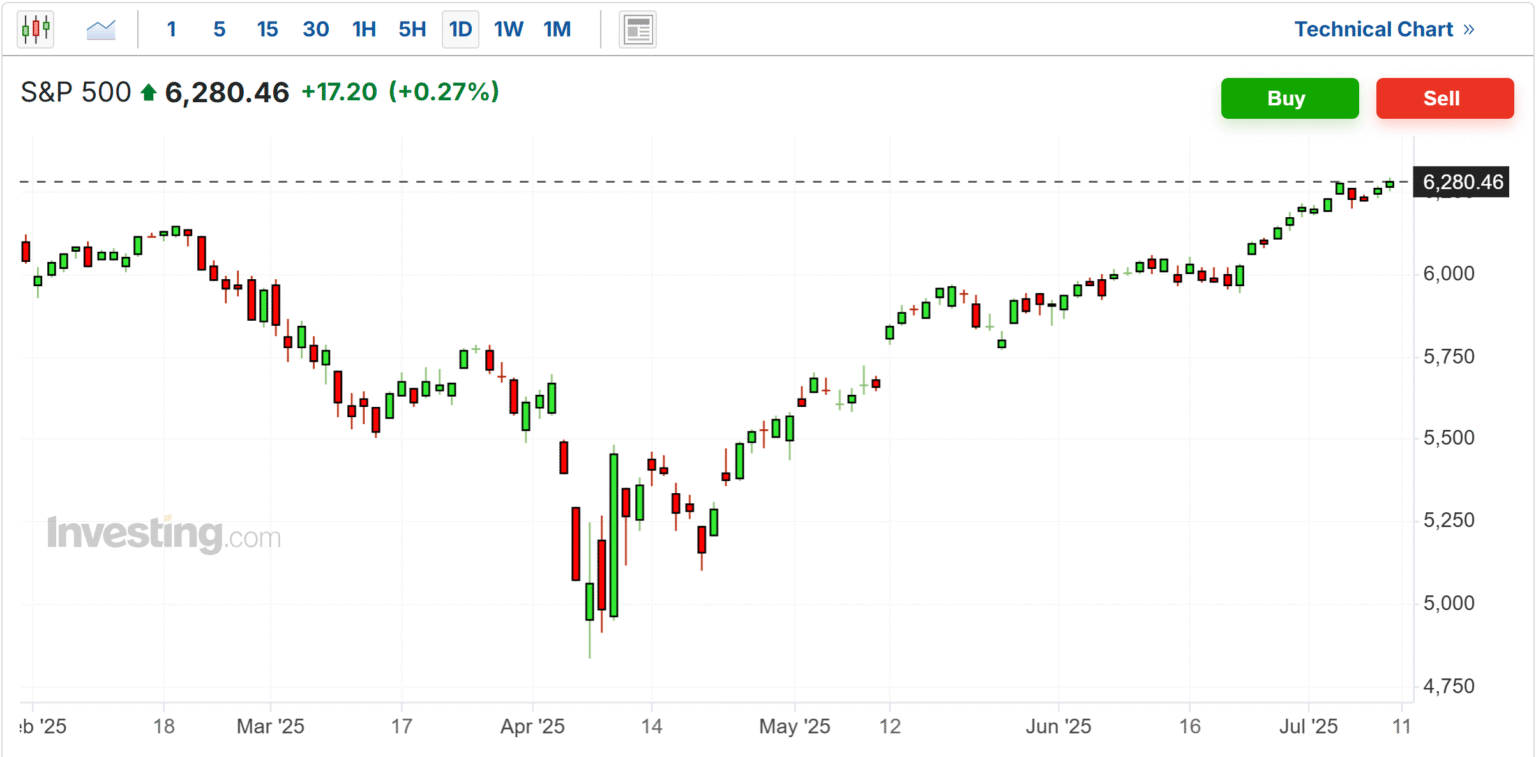 Anticipating Q2 Results: Will S&P 500's Unprecedented Surge Be Backed by Corporate Earnings? - An Investment Analysis