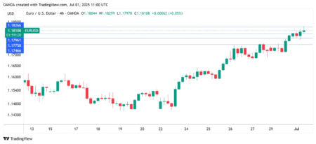 EUR/USD Reaches a Peak Not Seen in Nearly Three Years Amid Rising Consumer Prices and the European Central Bank's Firm Stance | Investing Insights