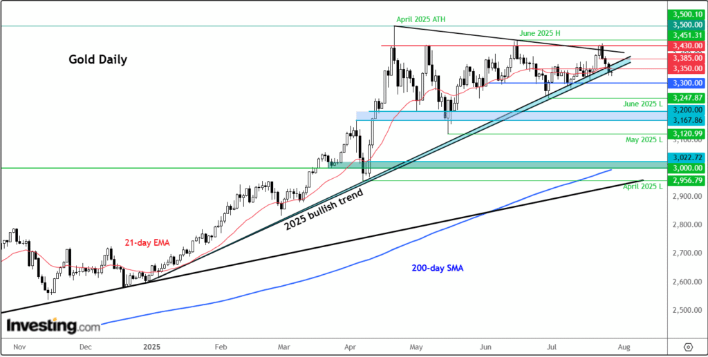 Is the Bullish Momentum for Gold Declining Amid Shifting Trade Sentances and Tariff Agreements?