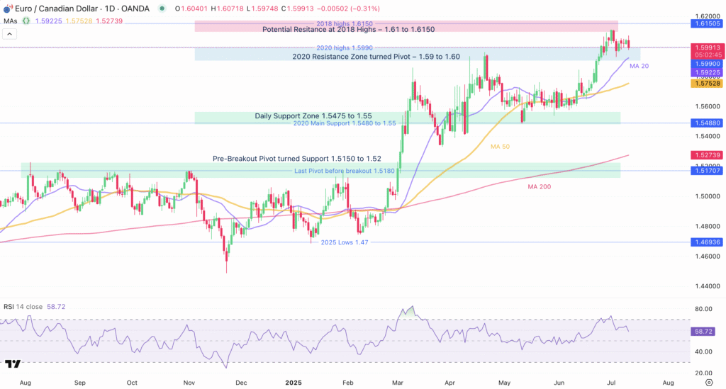 EUR/CAD Peaks Before Canadian Employment Data Release