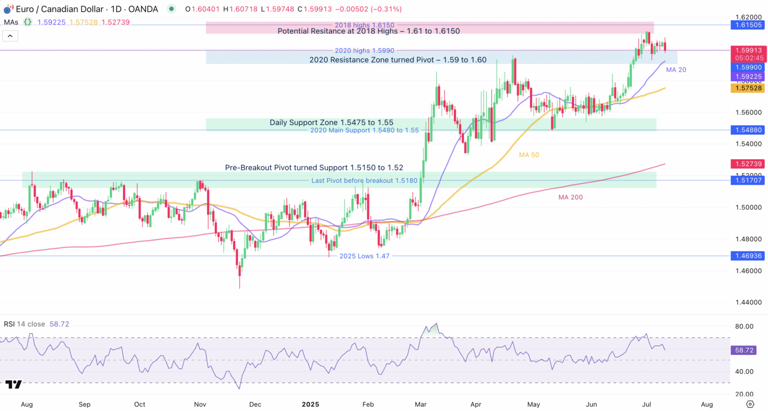 EUR/CAD Peaks Before Canadian Employment Data Release