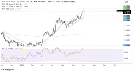 EUR/USD Stabilizes Near 1.18 Amid Key ECB Inflation Data and Spotlight on Sintra Symposium