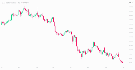 Analysis: Swiss Franc Soars, Hitting New 14-Year Peaks Against the US Dollar