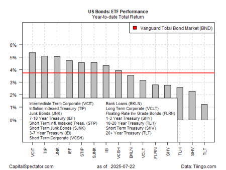 Mid-Term Corporate Bonds Dominate the U.S. Bond Market by 2025 | Investing Insights
