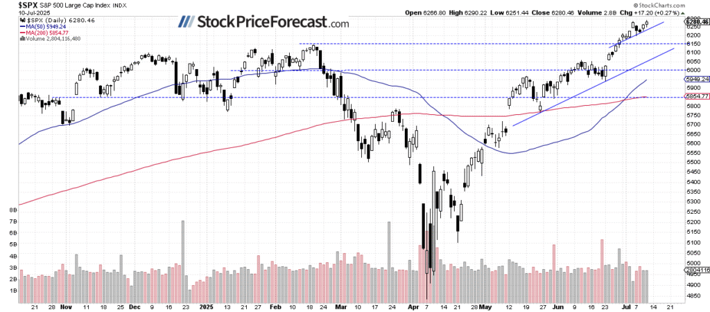 S&P 500 Hits Historic High Amid Prevailing Uncertainties | Finance Insights