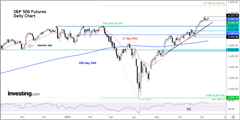 Strength Persists Among S&P 500 Investors: Evaluating the Bull Market’s Longevity | Investing Insights The Strength of S&P 500's Upward Momentum: Assessing Its Durability | Investing Insights